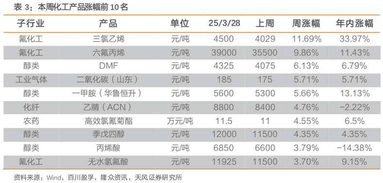 如何了解本周化工产品涨幅前 10 名
