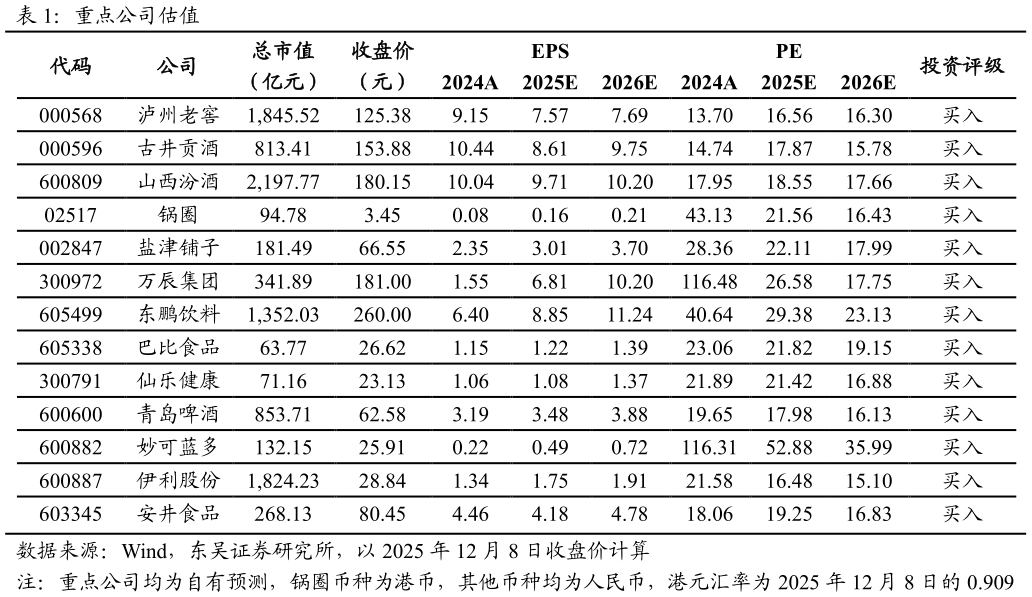 我想了解一下重点公司估值