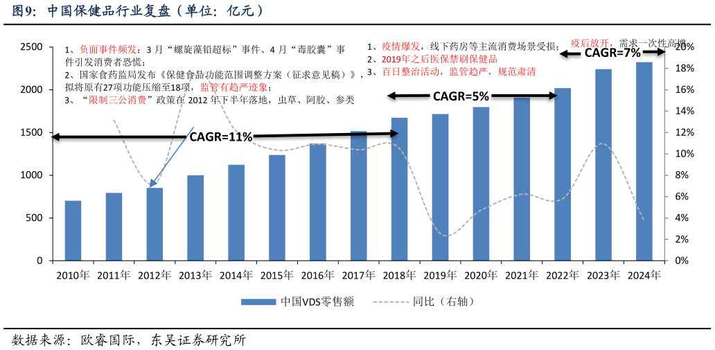 如何才能中国保健品行业复盘（单位：亿元）