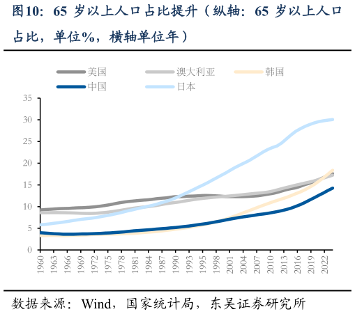 怎样理解65 岁以上人口占比提升（纵轴：65 岁以上人口