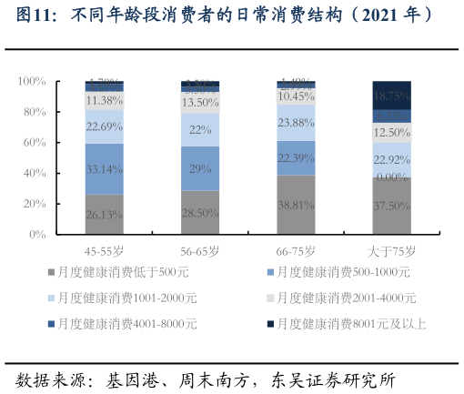 各位网友请教一下不同年龄段消费者的日常消费结构（2021 年）