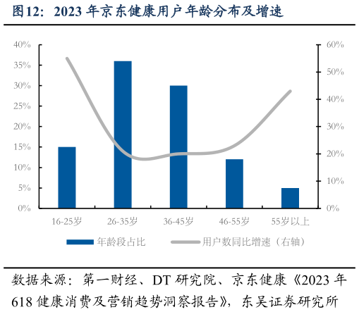 怎样理解2023 年京东健康用户年龄分布及增速