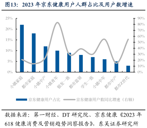 如何看待2023 年京东健康用户人群占比及用户数增速