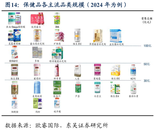 谁能回答保健品各主流品类规模（2024 年为例）