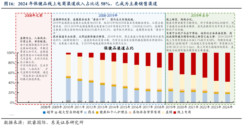 想关注一下2024 年保健品线上电商渠道收入占比达 58%，已成为主要销售渠道