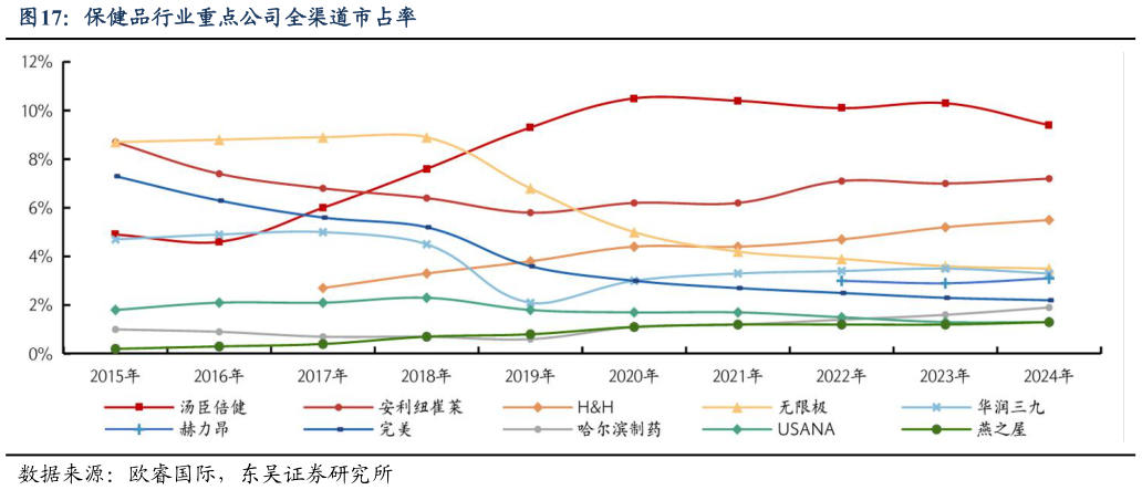 如何解释保健品行业重点公司全渠道市占率