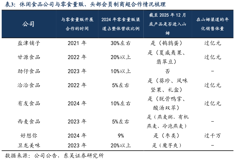 怎样理解休闲食品公司与零食量贩、头部会员制商超合作情况梳理
