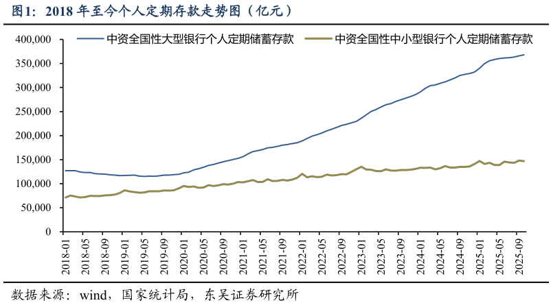 如何看待2018 年至今个人定期存款走势图（亿元）