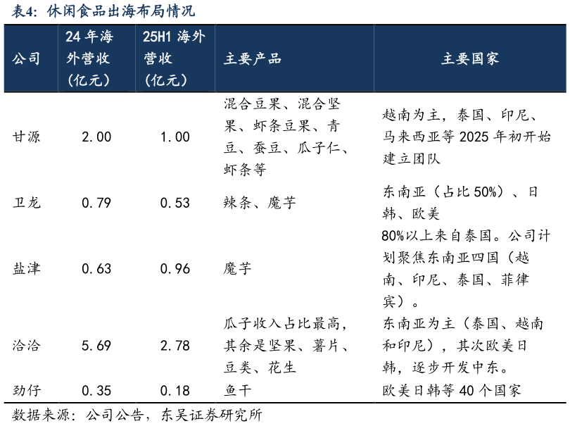 如何才能休闲食品出海布局情况