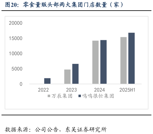 想问下各位网友零食量贩头部两大集团门店数量（家）
