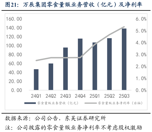 谁知道万辰集团零食量贩业务营收（亿元）及净利率