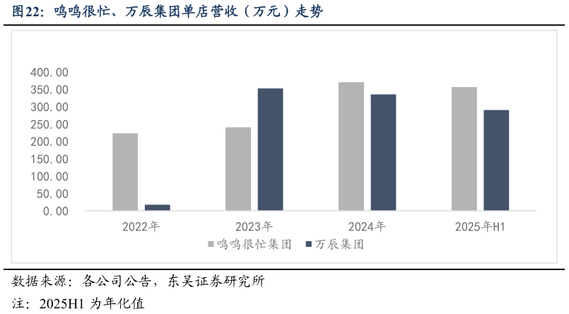 各位网友请教一下鸣鸣很忙、万辰集团单店营收（万元）走势