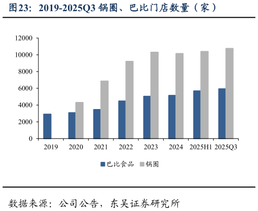 如何才能2019-2025Q3 锅圈、巴比门店数量（家）