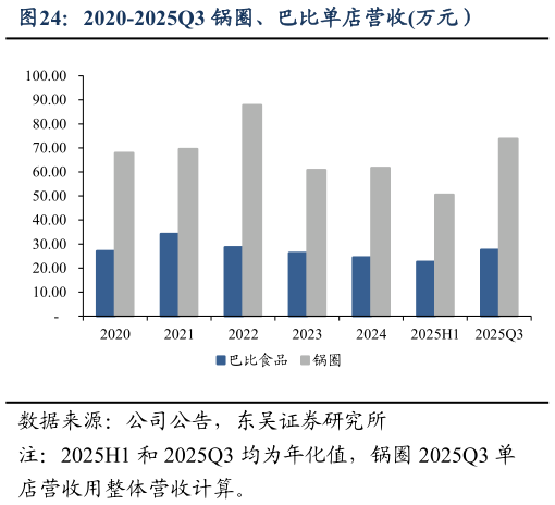 想问下各位网友2020-2025Q3 锅圈、巴比单店营收万元）