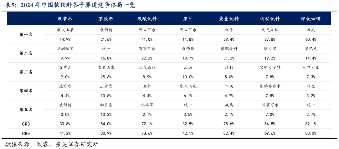 想关注一下2024 年中国软饮料各子赛道竞争格局一览