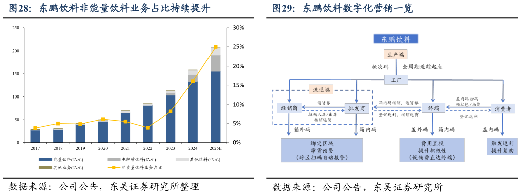 你知道东鹏饮料非能量饮料业务占比持续提升东鹏饮料数字化营销一览