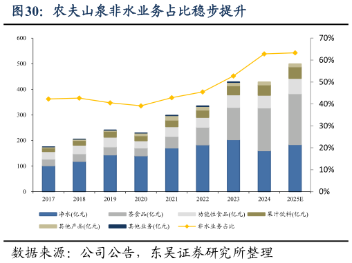 我想了解一下农夫山泉非水业务占比稳步提升