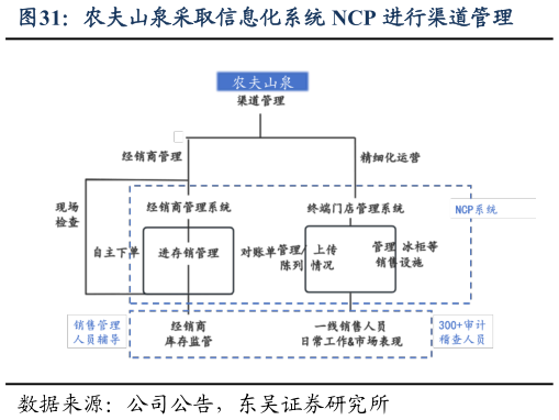 谁知道农夫山泉采取信息化系统 NCP 进行渠道管理