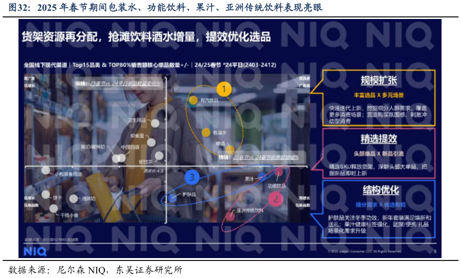 想问下各位网友2025 年春节期间包装水、功能饮料、果汁、亚洲传统饮料表现亮眼