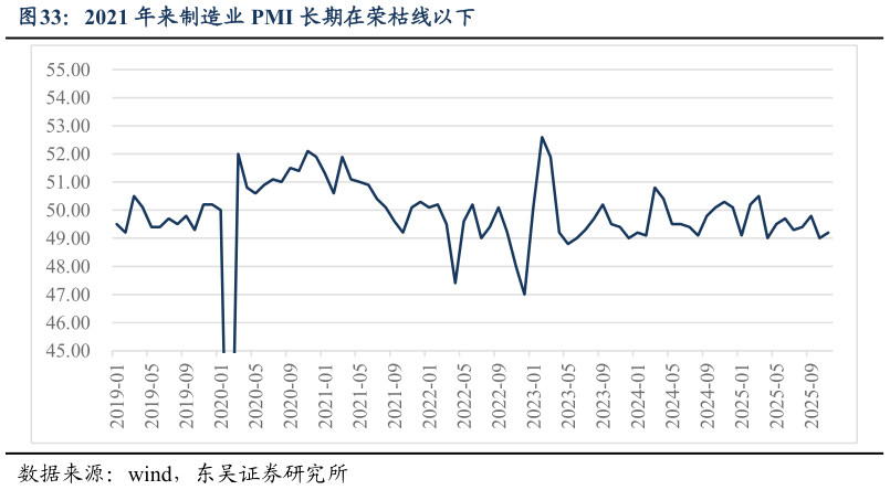 怎样理解2021 年来制造业 PMI 长期在荣枯线以下
