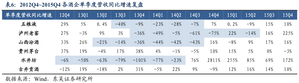 如何了解2012Q42015Q4 各酒企单季度营收同比增速复盘