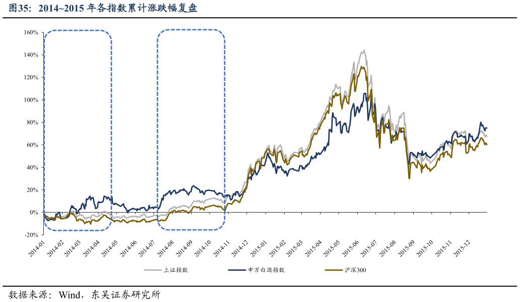 谁能回答20142015 年各指数累计涨跌幅复盘