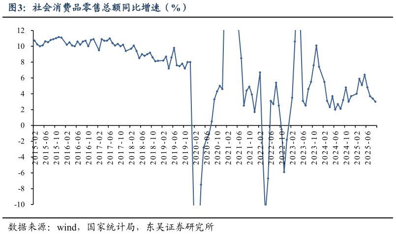 咨询下各位社会消费品零售总额同比增速（%）