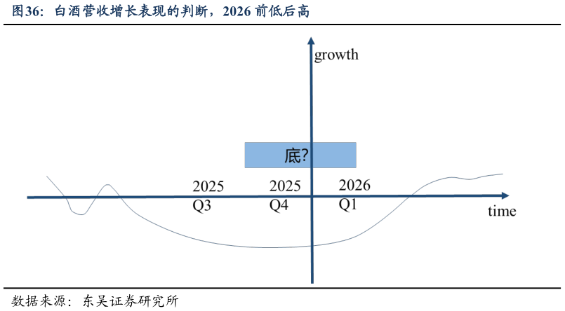 如何才能白酒营收增长表现的判断，2026 前低后高