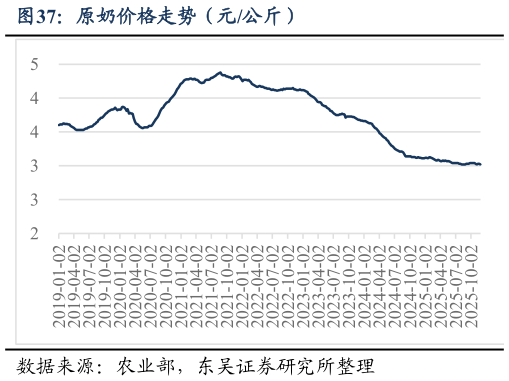 想关注一下原奶价格走势（元公斤）