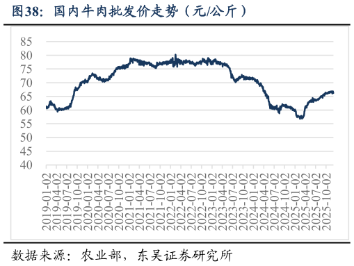 怎样理解国内牛肉批发价走势（元公斤）
