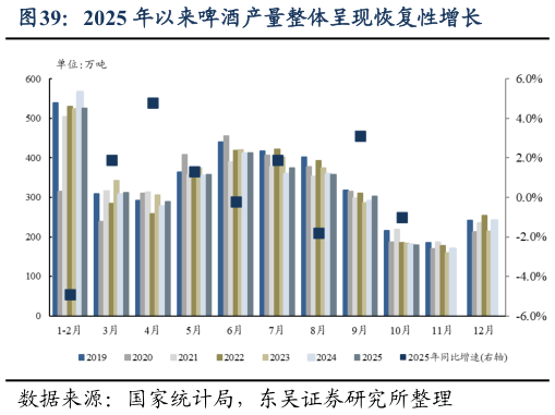 谁知道2025 年以来啤酒产量整体呈现恢复性增长