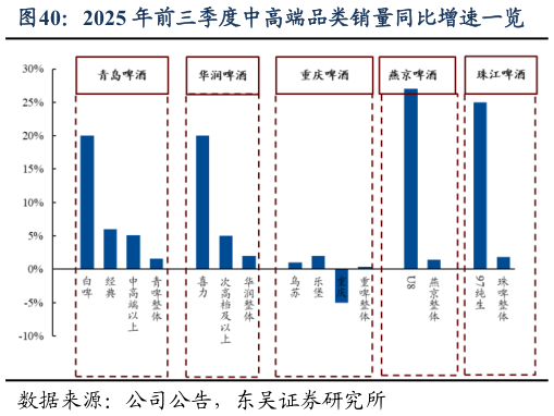 如何了解2025 年前三季度中高端品类销量同比增速一览