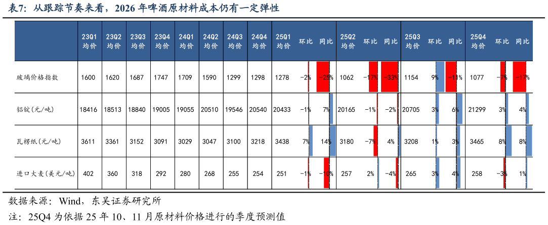 如何看待从跟踪节奏来看，2026 年啤酒原材料成本仍有一定弹性