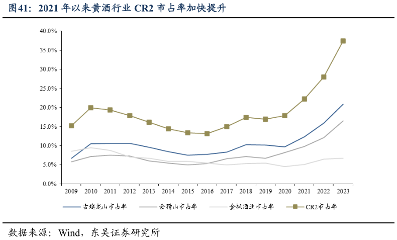 咨询大家2021 年以来黄酒行业 CR2 市占率加快提升