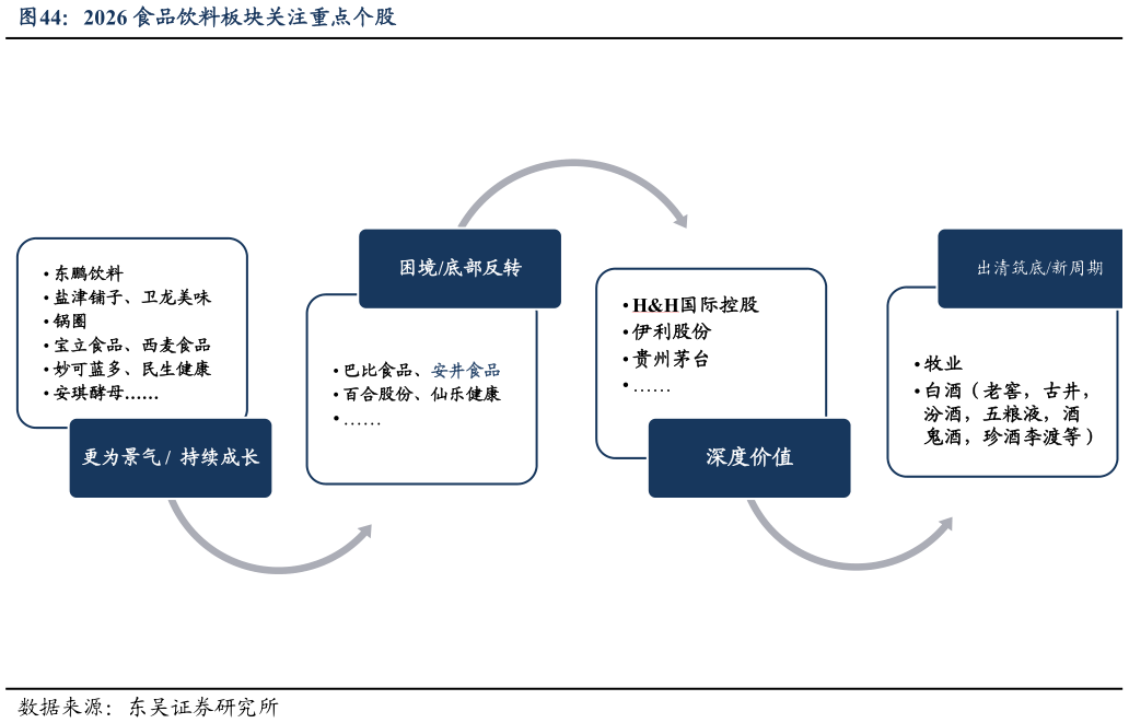 想问下各位网友2026 食品饮料板块关注重点个股