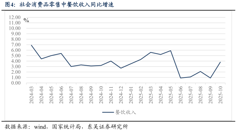咨询下各位社会消费品零售中餐饮收入同比增速