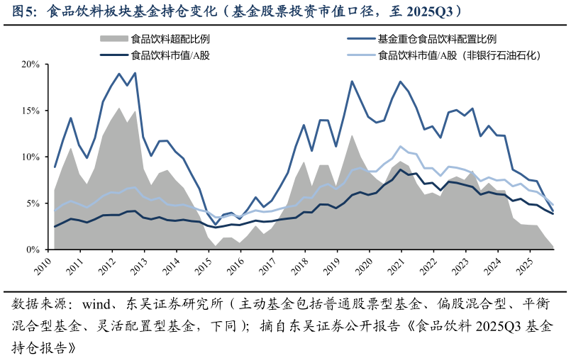 想问下各位网友食品饮料板块基金持仓变化（基金股票投资市值口径，至 2025Q3）