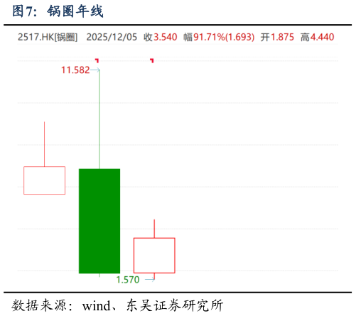 谁能回答锅圈年线