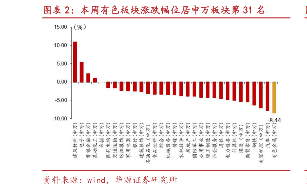 如何解释本周有色板块涨跌幅位居申万板块第 31 名