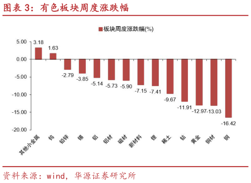 咨询大家有色板块周度涨跌幅