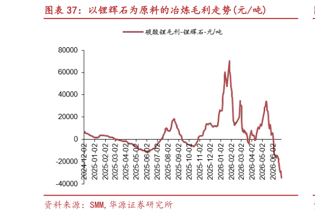 一起讨论下以锂辉石为原料的冶炼毛利走势元吨