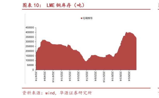 咨询大家LME 铜库存（吨）