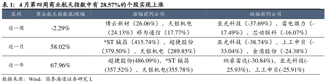 想问下各位网友4 月第四周商业航天指数中有 28.57%的个股实现上涨 