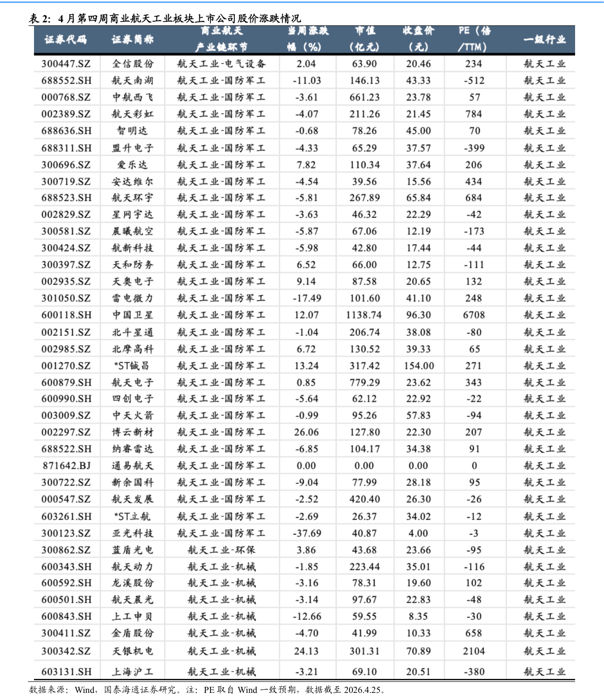 想关注一下4 月第四周商业航天工业板块上市公司股价涨跌情况