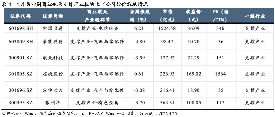 想问下各位网友4 月第四周商业航天支撑产业板块上市公司股价涨跌情况