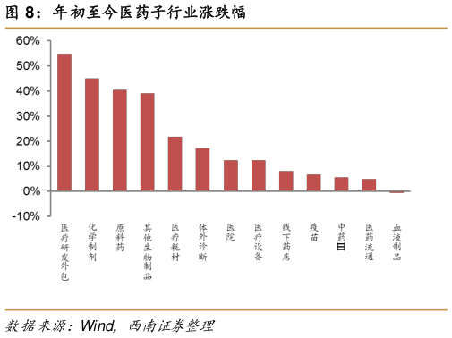 你知道年初至今医药子行业涨跌幅