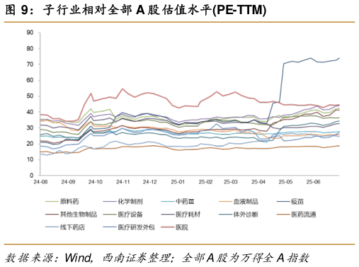 怎样理解子行业相对全部 A 股估值水平PE-TTM