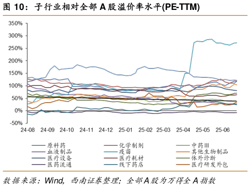 一起讨论下子行业相对全部 A 股溢价率水平PE-TTM
