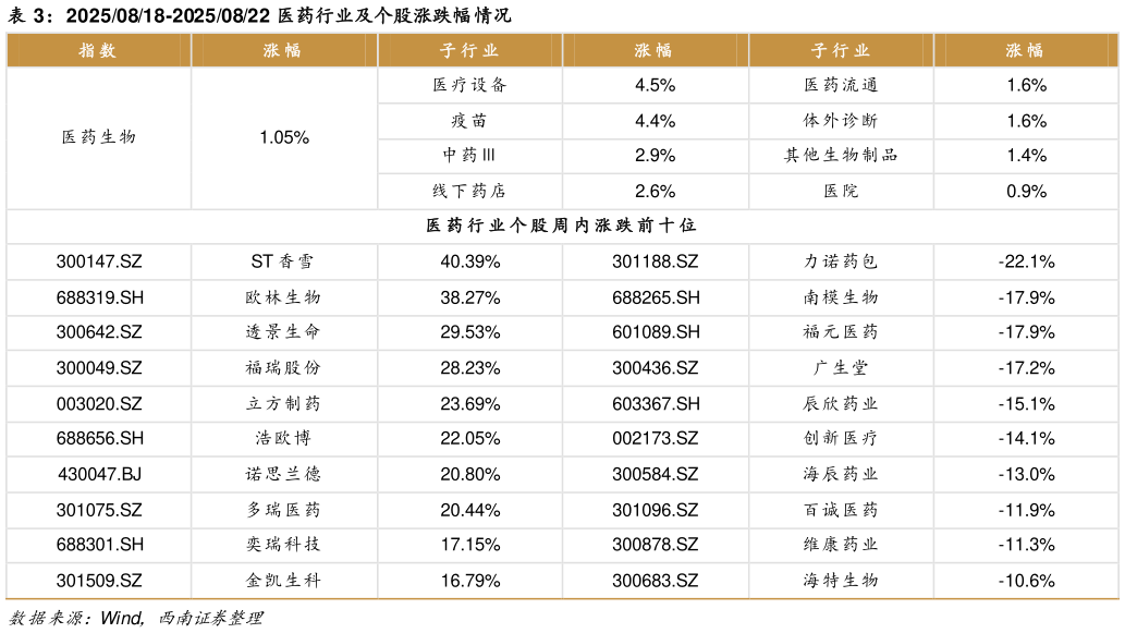 如何解释20250818-20250822 医药行业及个股涨跌幅情况
