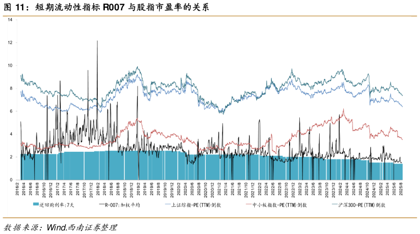 如何才能短期流动性指标 R007 与股指市盈率的关系